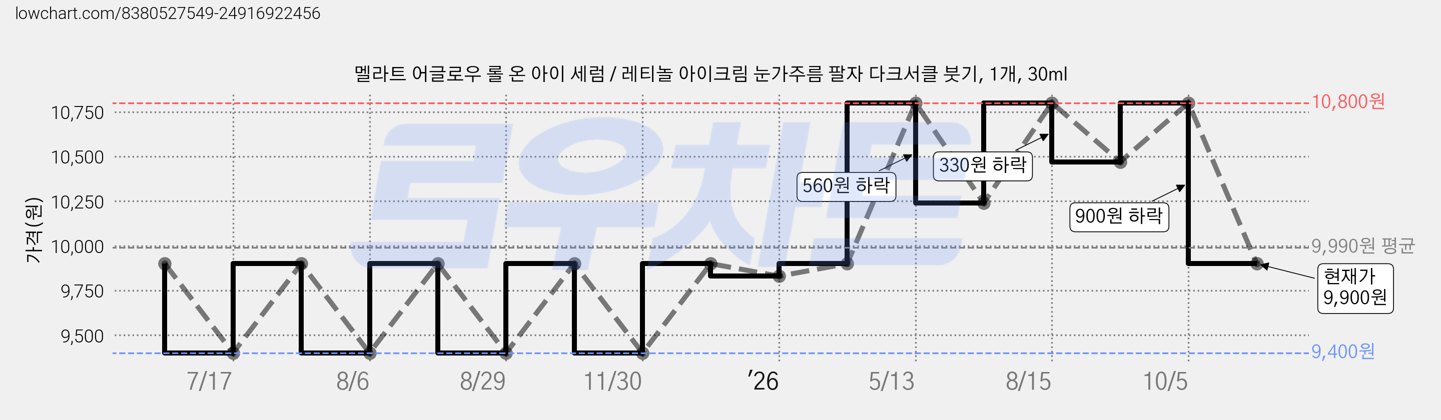 멜라트 어글로우 롤 온 아이 세럼 / 레티놀 아이크림 눈가주름 팔자 다크서클 붓기, 1개, 30ml 가격 변동 차트, 현재가 9,900원, 관측 최저가 9,400원