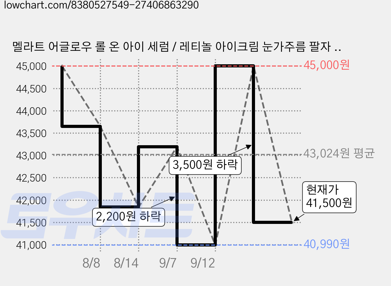 멜라트 어글로우 롤 온 아이 세럼 / 레티놀 아이크림 눈가주름 팔자 다크서클 붓기, 5개, 30ml 가격 변동 차트, 현재가 41,500원, 관측 최저가 40,990원