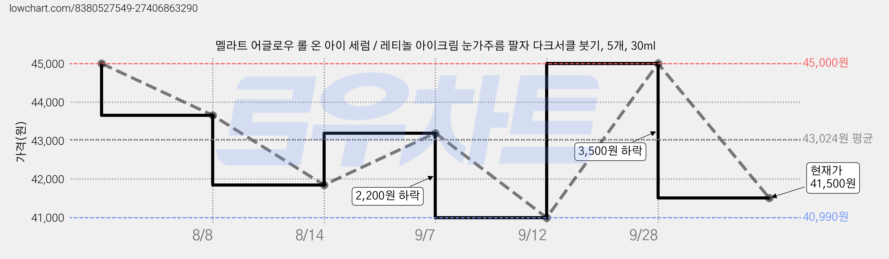 멜라트 어글로우 롤 온 아이 세럼 / 레티놀 아이크림 눈가주름 팔자 다크서클 붓기, 5개, 30ml 가격 변동 차트, 현재가 41,500원, 관측 최저가 40,990원