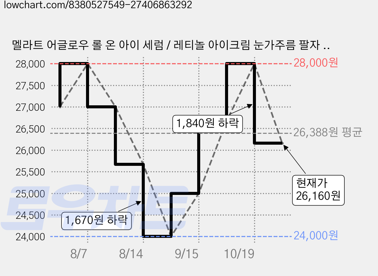 멜라트 어글로우 롤 온 아이 세럼 / 레티놀 아이크림 눈가주름 팔자 다크서클 붓기, 3개, 30ml 가격 변동 차트, 현재가 26,160원, 관측 최저가 24,000원
