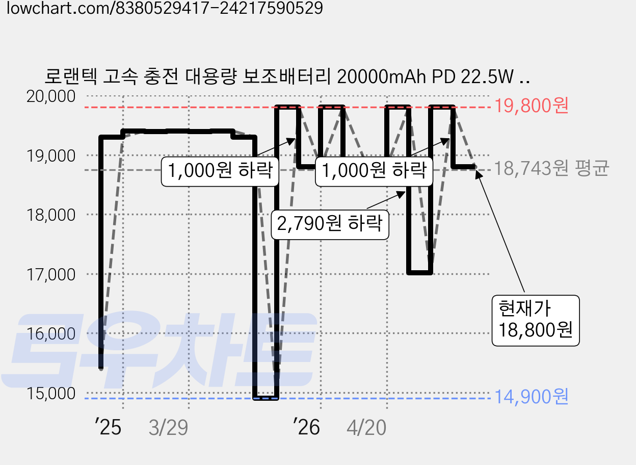 로랜텍 고속 충전 대용량 보조배터리 20000mAh PD 22.5W LCD 잔량표시 4포트, BPR-02 가격 변동 차트, 현재가 18,800원, 관측 최저가 14,900원