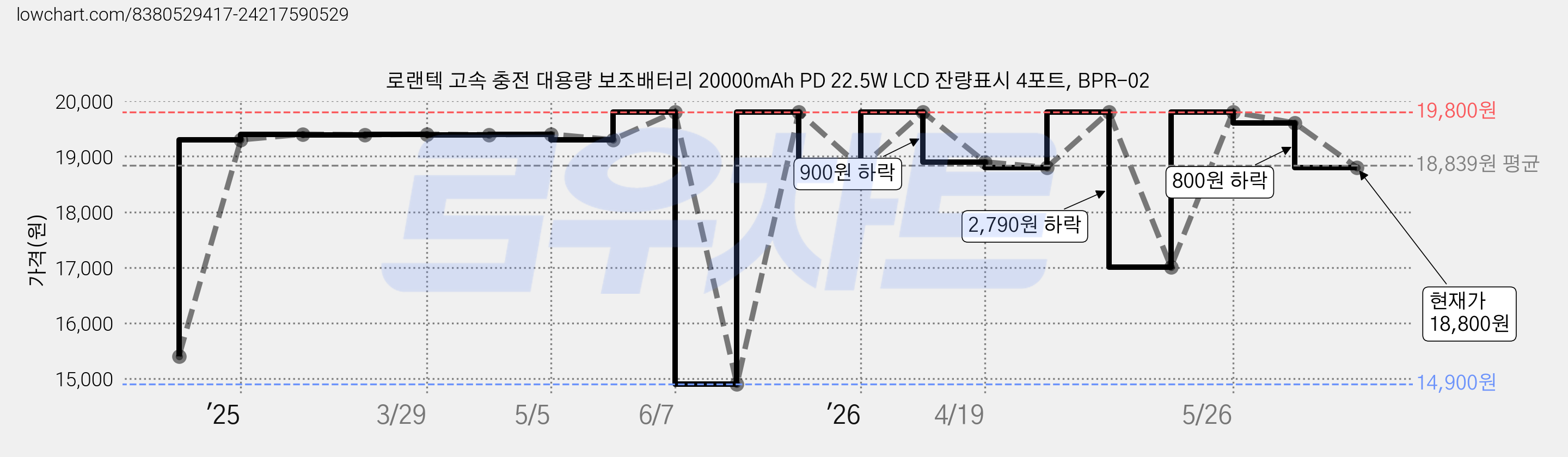 로랜텍 고속 충전 대용량 보조배터리 20000mAh PD 22.5W LCD 잔량표시 4포트, BPR-02 가격 변동 차트, 현재가 18,800원, 관측 최저가 14,900원