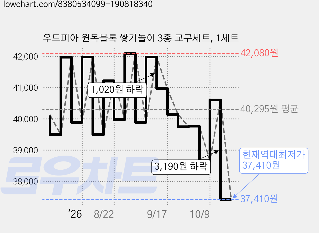우드피아 원목블록 쌓기놀이 3종 교구세트, 1세트 가격 변동 차트, 현재가 37,410원, 역대최저가