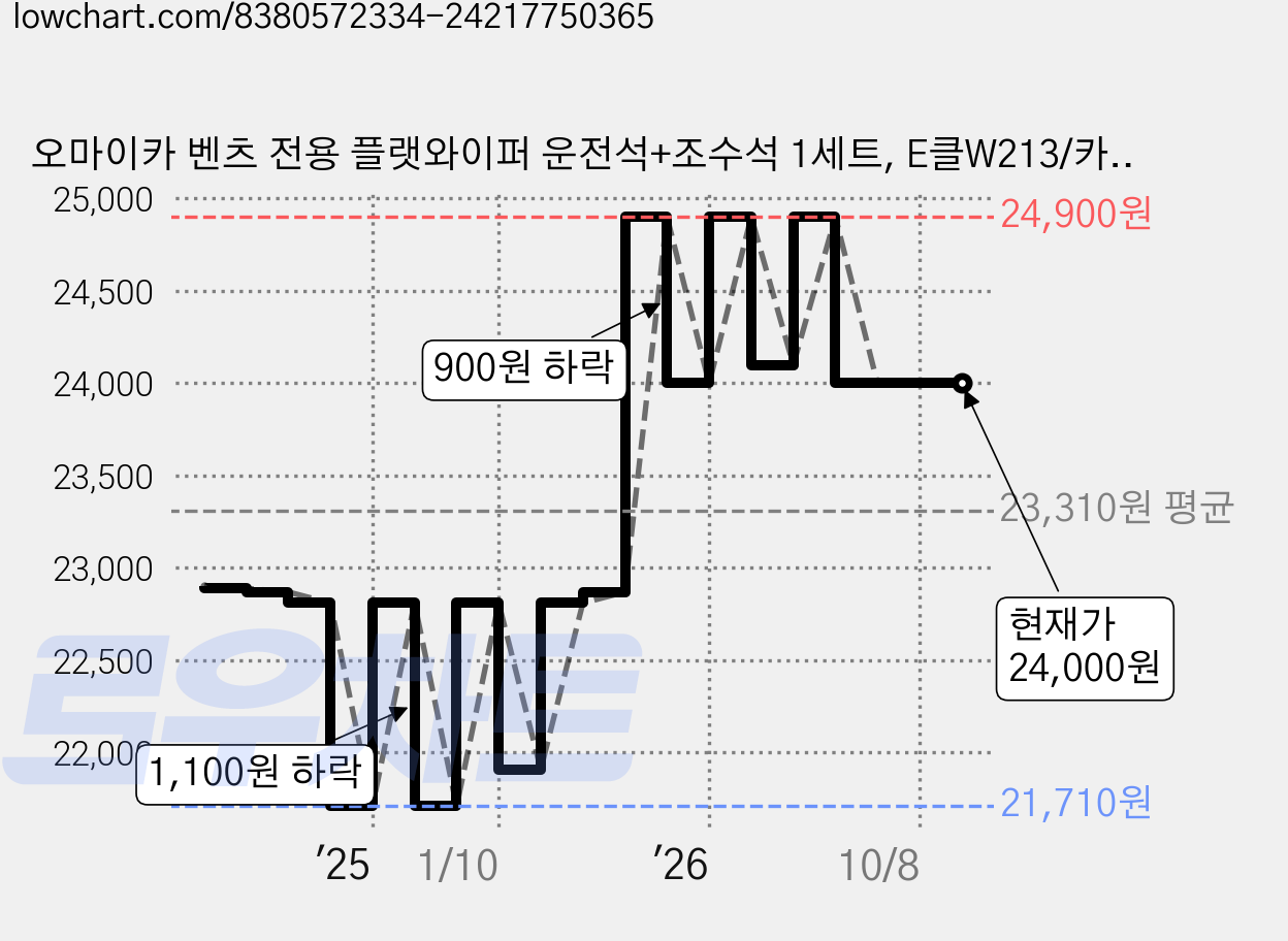 오마이카 벤츠 전용 플랫와이퍼 운전석+조수석 1세트, E클W213/카브리A238/쿠페C238/CLS C257 가격 변동 차트, 현재가 24,000원, 관측 최저가 21,710원