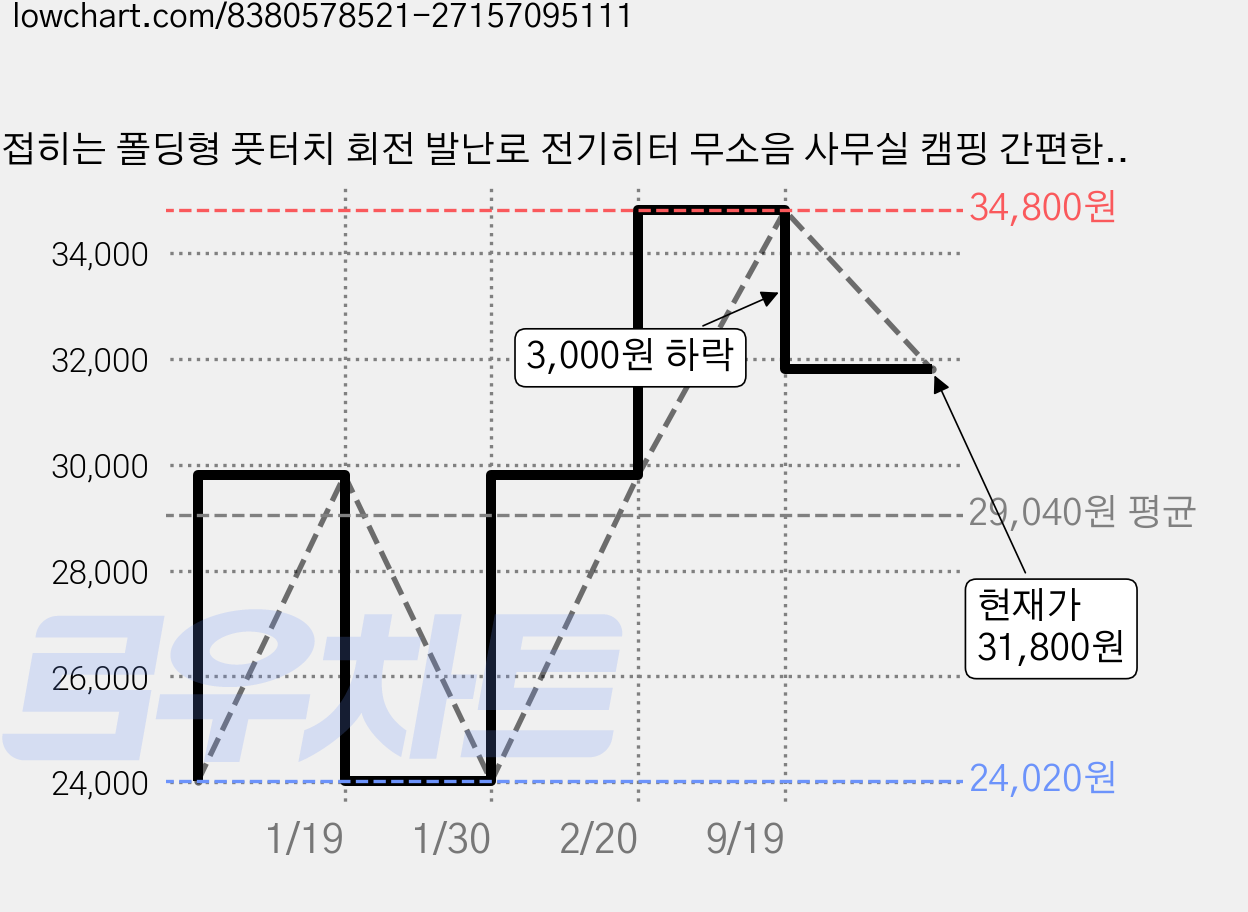 접히는 폴딩형 풋터치 회전 발난로 전기히터 무소음 사무실 캠핑 간편한 미니멀 난방기, ELH-Q1000, 그레이 가격 변동 차트, 현재가 31,800원, 관측 최저가 24,020원