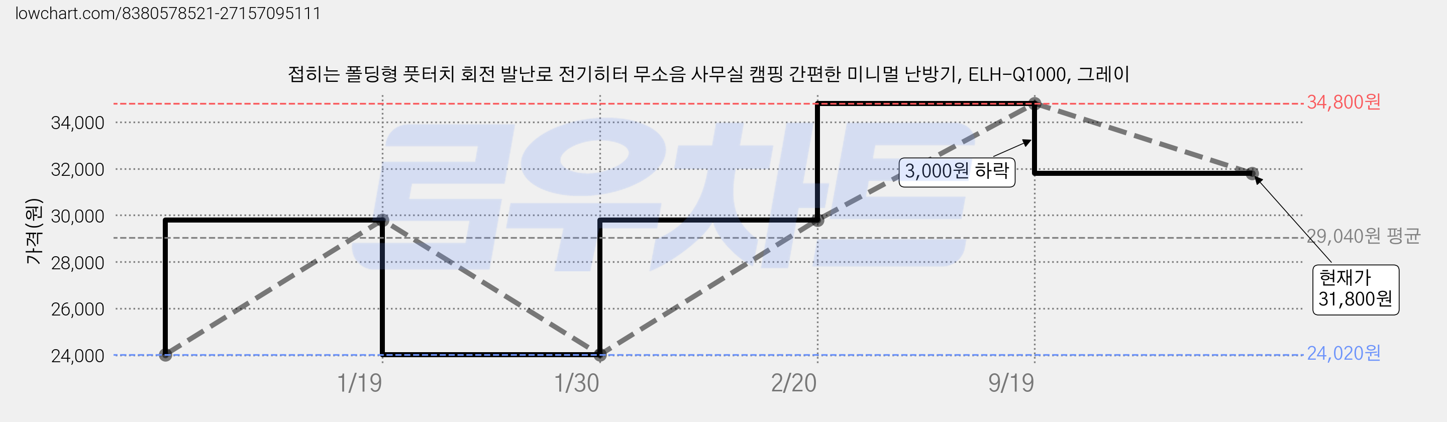 접히는 폴딩형 풋터치 회전 발난로 전기히터 무소음 사무실 캠핑 간편한 미니멀 난방기, ELH-Q1000, 그레이 가격 변동 차트, 현재가 31,800원, 관측 최저가 24,020원