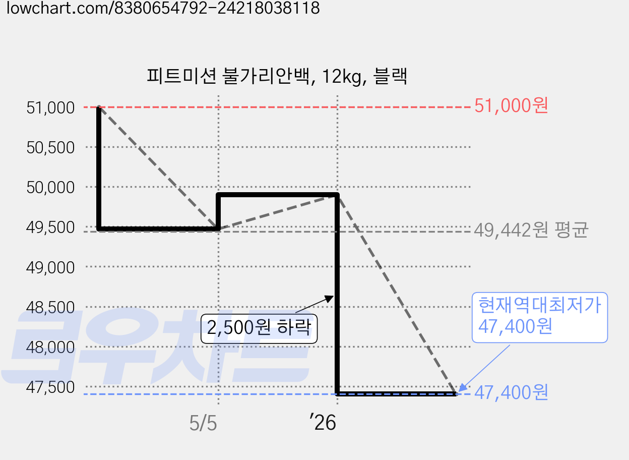 피트미션 불가리안백, 12kg, 블랙 가격 변동 차트, 현재가 47,400원, 역대최저가
