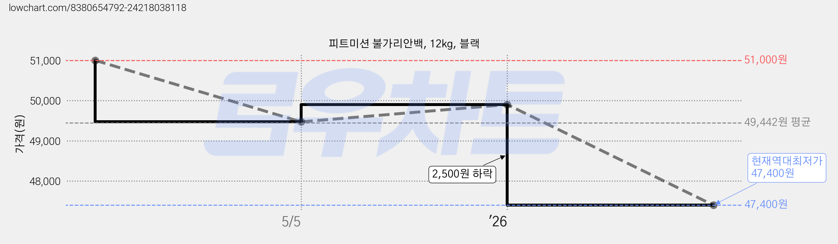 피트미션 불가리안백, 12kg, 블랙 가격 변동 차트, 현재가 47,400원, 역대최저가
