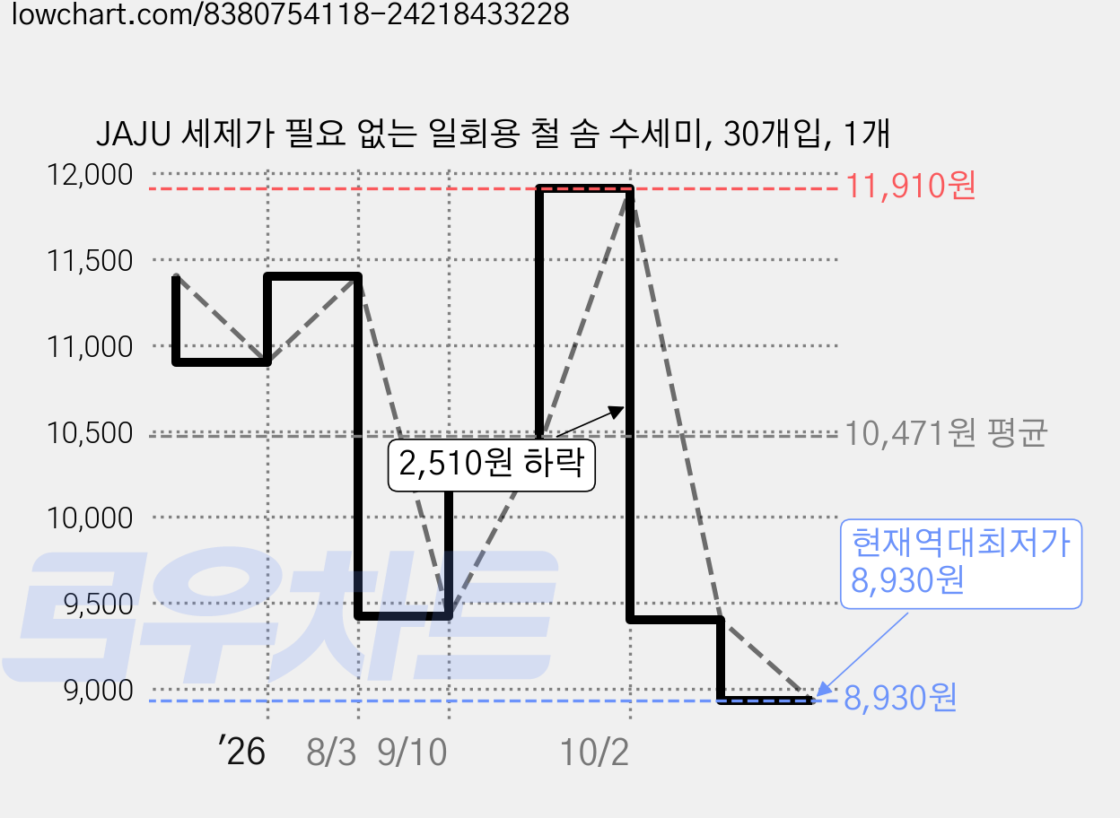 JAJU 세제가 필요 없는 일회용 철 솜 수세미, 30개입, 1개 가격 변동 차트, 현재가 8,930원, 역대최저가