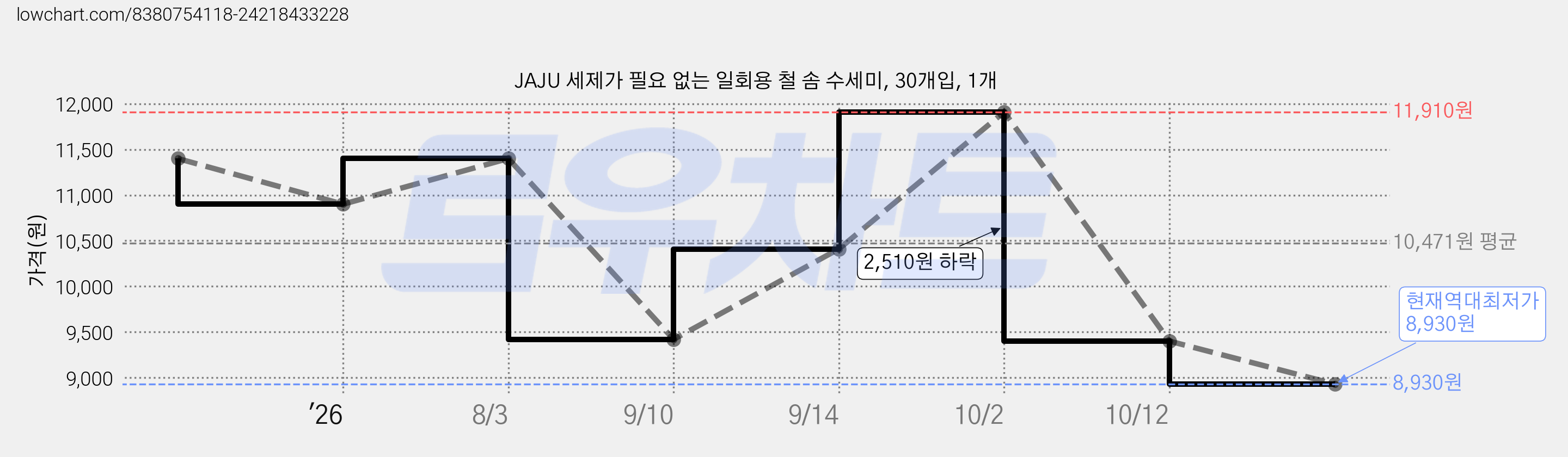 JAJU 세제가 필요 없는 일회용 철 솜 수세미, 30개입, 1개 가격 변동 차트, 현재가 8,930원, 역대최저가