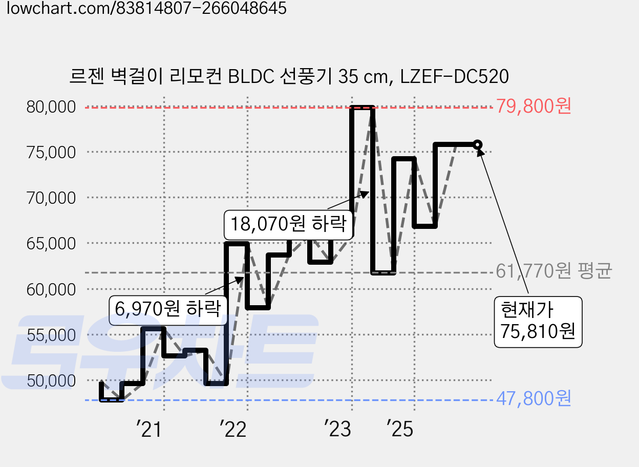 르젠 벽걸이 리모컨 BLDC 선풍기 35 cm, LZEF-DC520 가격 변동 차트, 현재가 75,810원, 관측 최저가 47,800원