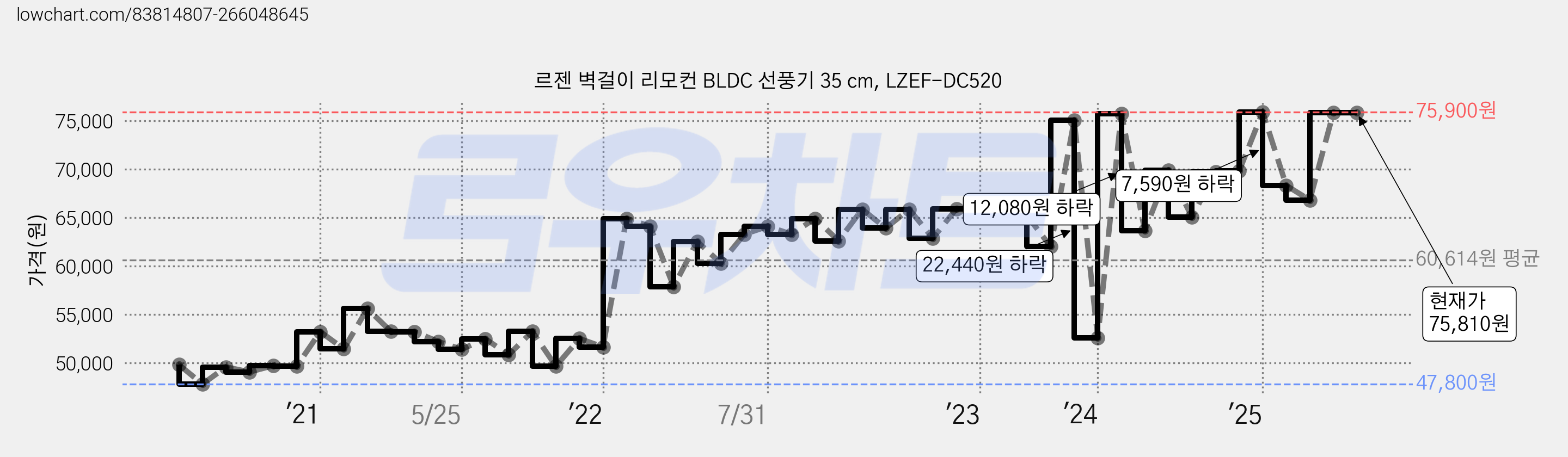 르젠 벽걸이 리모컨 BLDC 선풍기 35 cm, LZEF-DC520 가격 변동 차트, 현재가 75,810원, 관측 최저가 47,800원
