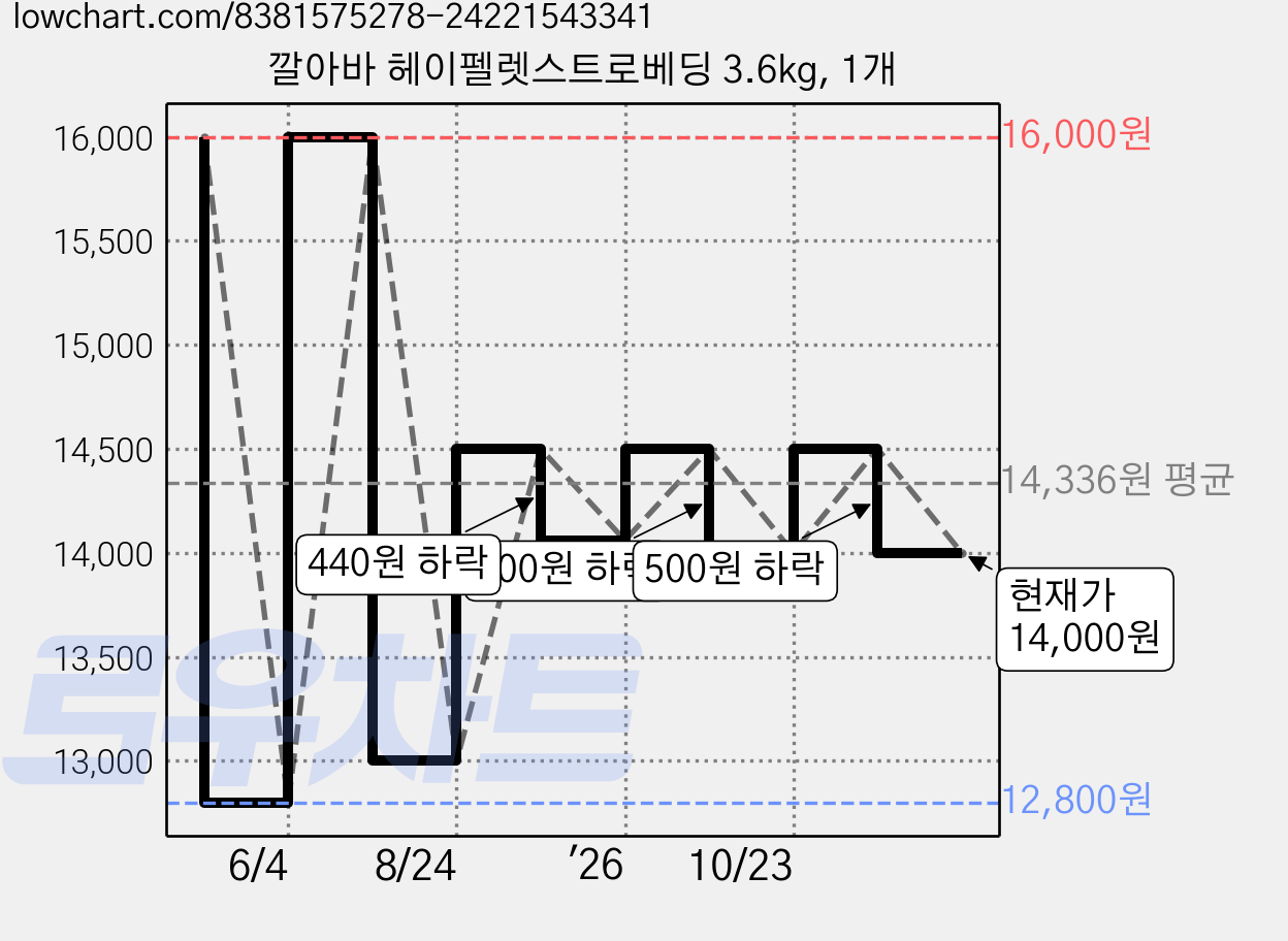 깔아바 헤이펠렛스트로베딩 3.6kg, 1개 가격 변동 차트, 현재가 14,000원, 관측 최저가 12,800원