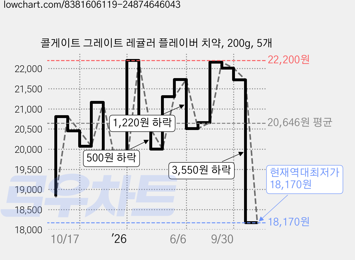 콜게이트 그레이트 레귤러 플레이버 치약, 200g, 5개 가격 변동 차트, 현재가 18,170원, 역대최저가