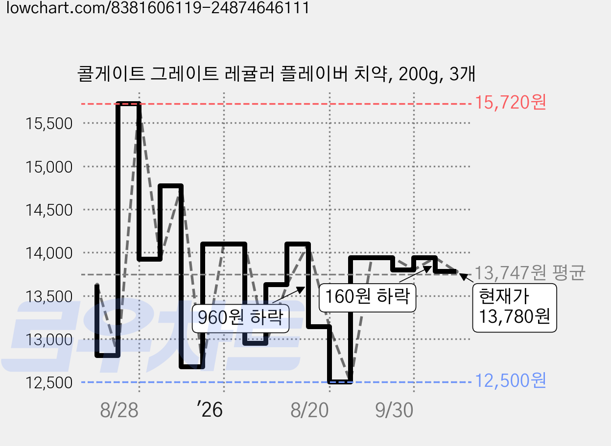 콜게이트 그레이트 레귤러 플레이버 치약, 200g, 3개 가격 변동 차트, 현재가 13,780원, 관측 최저가 12,500원