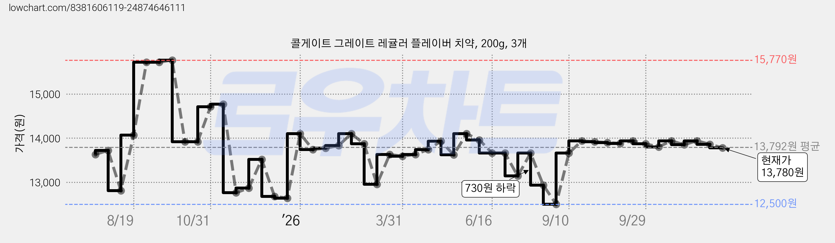 콜게이트 그레이트 레귤러 플레이버 치약, 200g, 3개 가격 변동 차트, 현재가 13,780원, 관측 최저가 12,500원