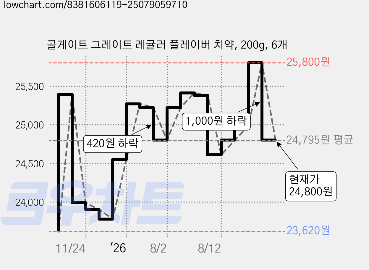 콜게이트 그레이트 레귤러 플레이버 치약, 200g, 6개 가격 변동 차트, 현재가 24,800원, 관측 최저가 23,620원