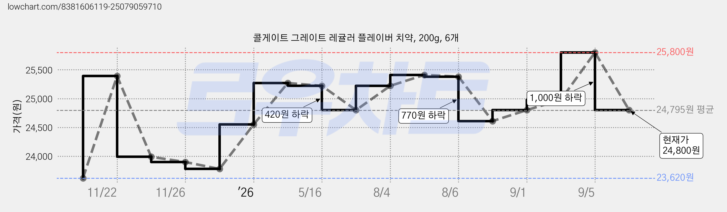 콜게이트 그레이트 레귤러 플레이버 치약, 200g, 6개 가격 변동 차트, 현재가 24,800원, 관측 최저가 23,620원