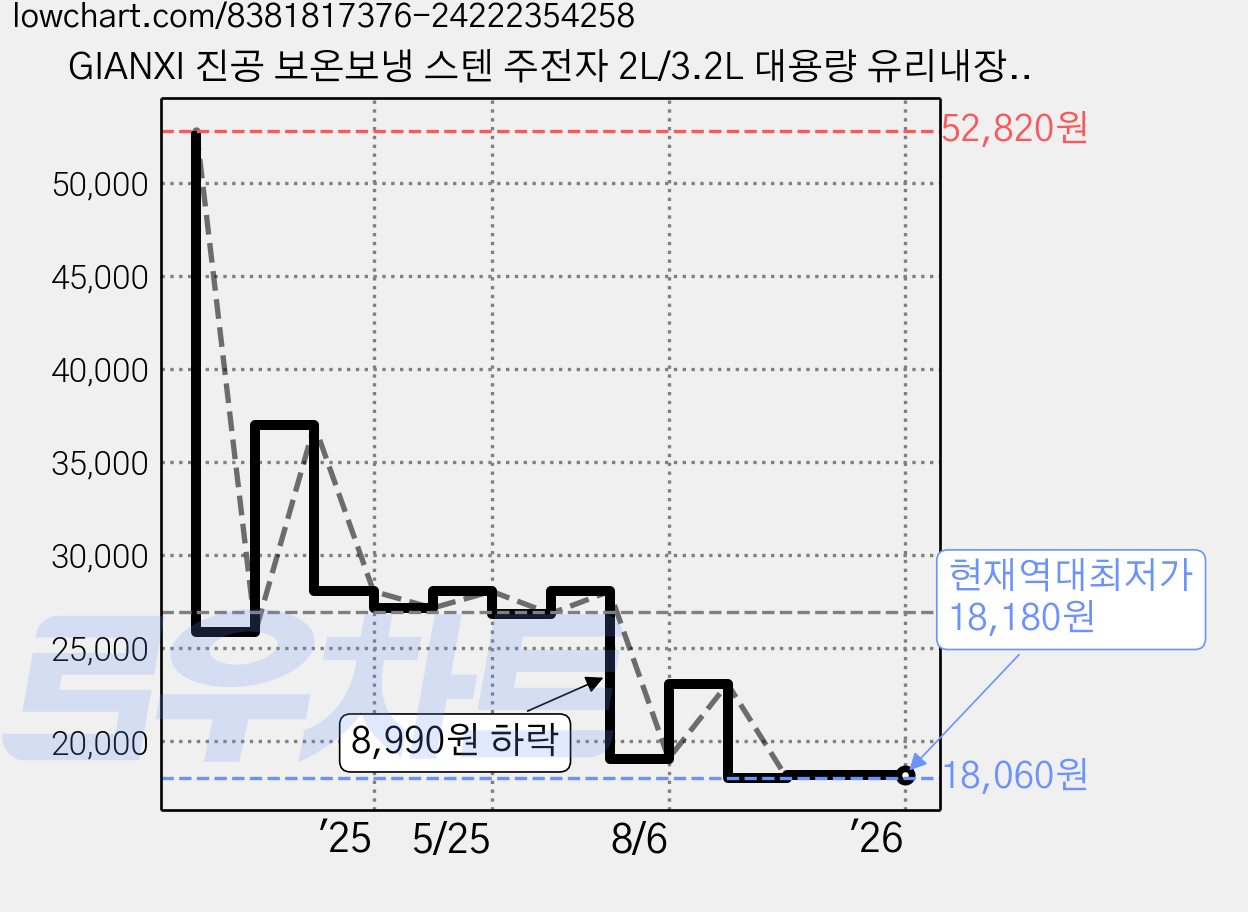 GIANXI 진공 보온보냉 스텐 주전자 2L/3.2L 대용량 유리내장 24시간 보온 보냉병 휴대용 캠핑 여행용 아이스텀블러 가정용 사무실 보온 물통, 1개, 흰색, 2000ml 가격 변동 차트, 현재가 18,180원, 역대최저가
