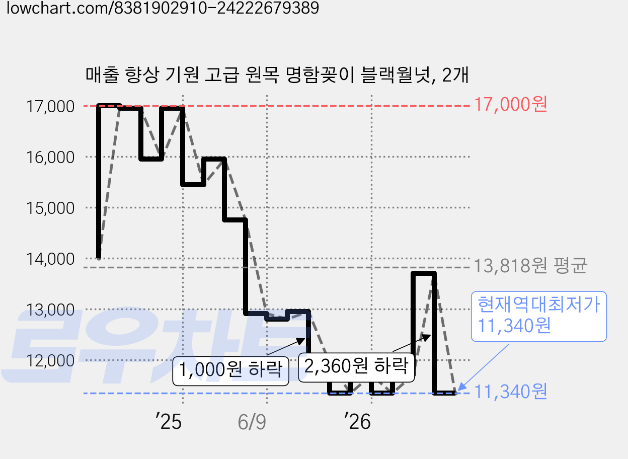 매출 향상 기원 고급 원목 명함꽂이 블랙월넛, 2개 가격 변동 차트, 현재가 11,340원, 역대최저가