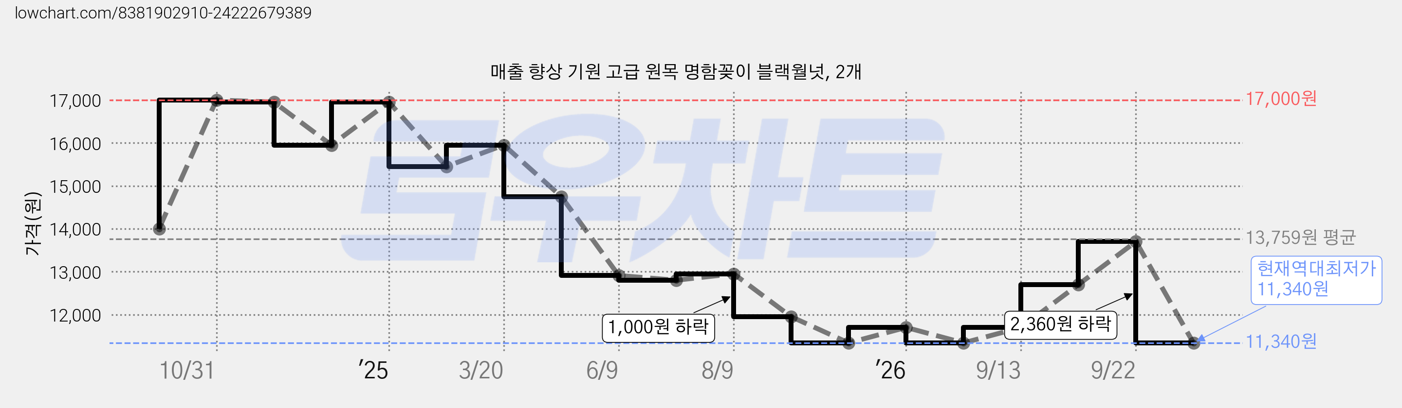매출 향상 기원 고급 원목 명함꽂이 블랙월넛, 2개 가격 변동 차트, 현재가 11,340원, 역대최저가