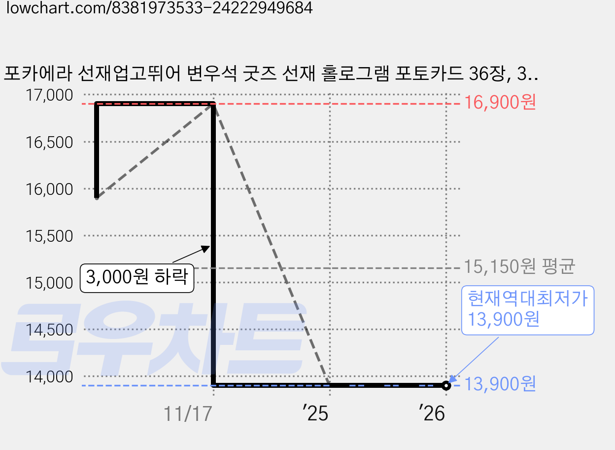포카에라 선재업고뛰어 변우석 굿즈 선재 홀로그램 포토카드 36장, 36장+케이스 가격 변동 차트, 현재가 13,900원, 역대최저가