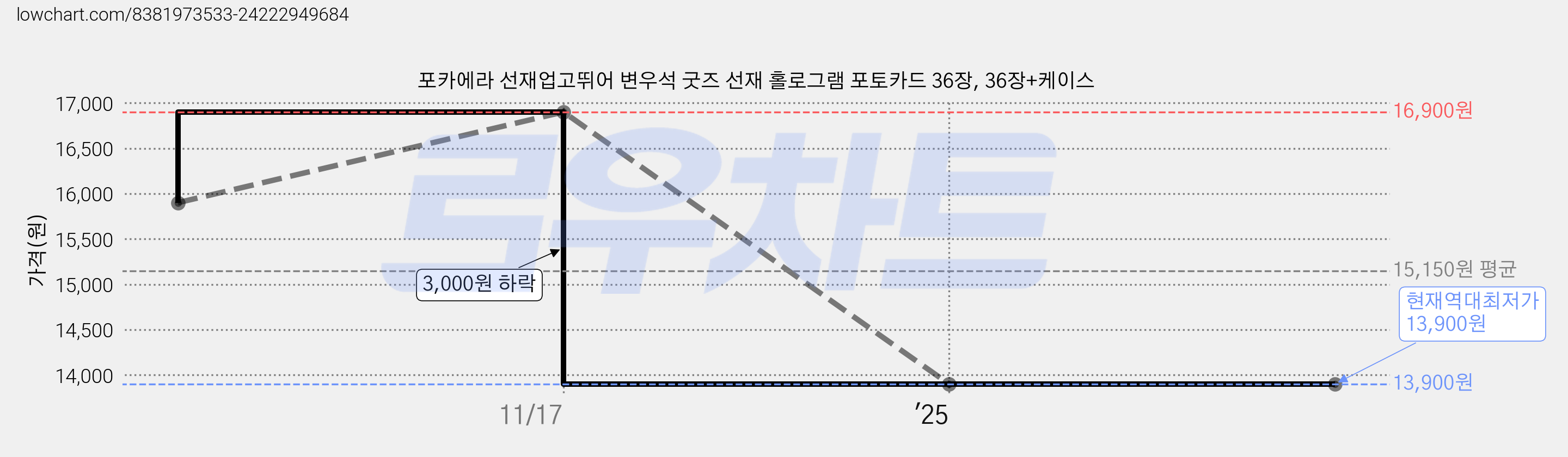 포카에라 선재업고뛰어 변우석 굿즈 선재 홀로그램 포토카드 36장, 36장+케이스 가격 변동 차트, 현재가 13,900원, 역대최저가