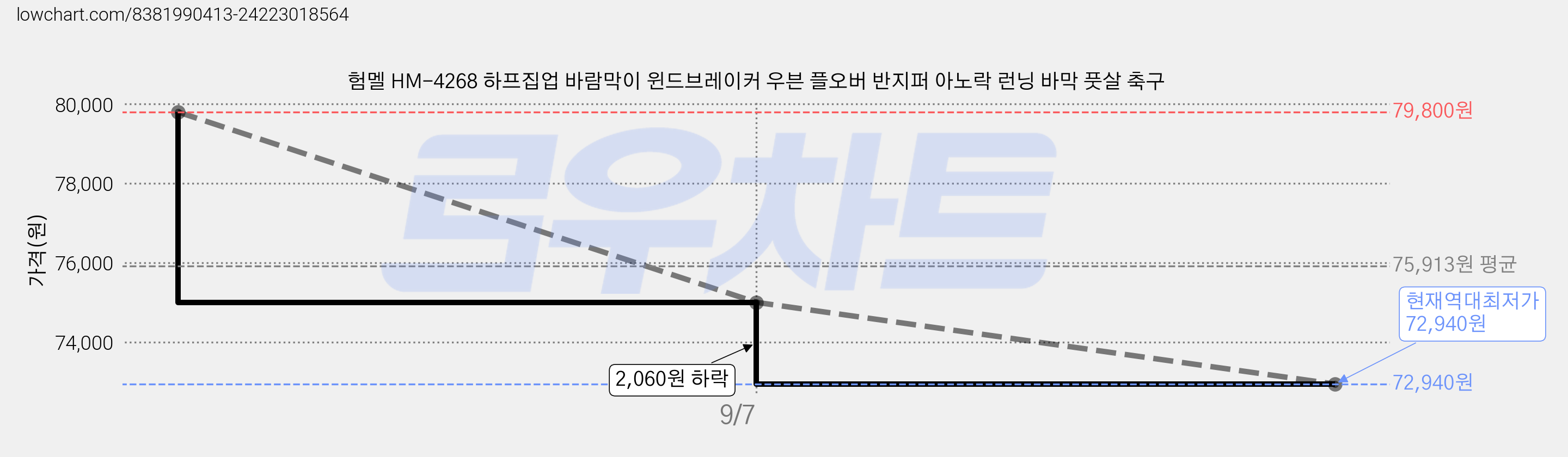 험멜 HM-4268 하프집업 바람막이 윈드브레이커 우븐 플오버 반지퍼 아노락 런닝 바막 풋살 축구 가격 변동 차트, 현재가 72,940원, 역대최저가