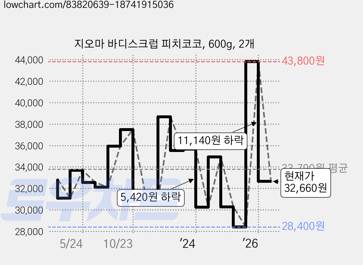 지오마 바디스크럽 피치코코, 600g, 2개 가격 변동 차트, 현재가 32,660원, 관측 최저가 28,400원