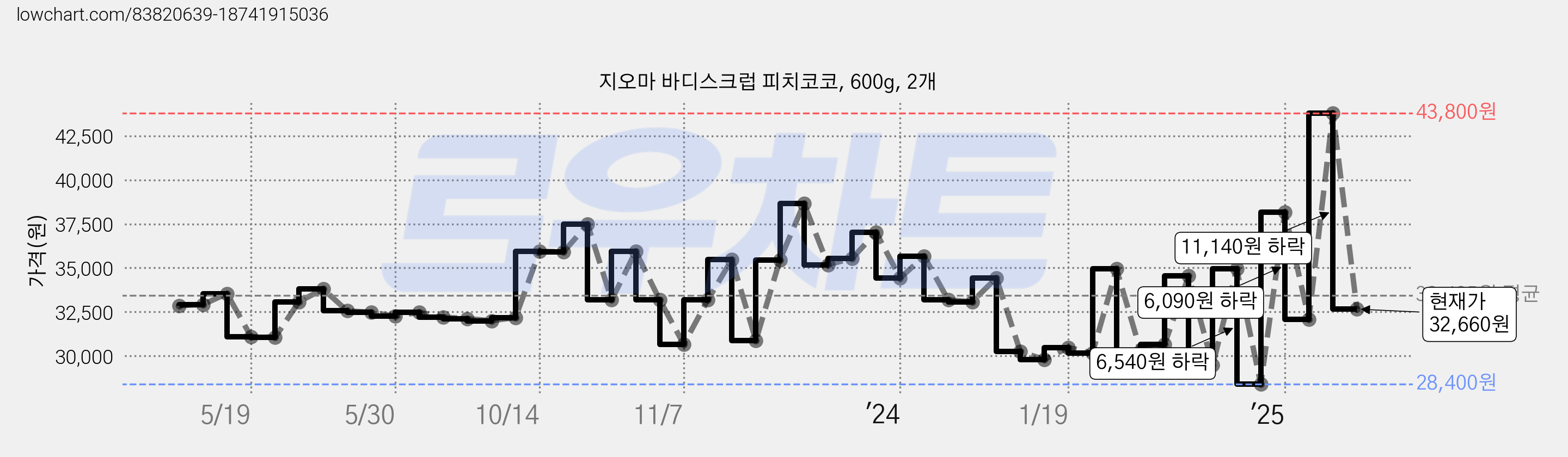지오마 바디스크럽 피치코코, 600g, 2개 가격 변동 차트, 현재가 32,660원, 관측 최저가 28,400원