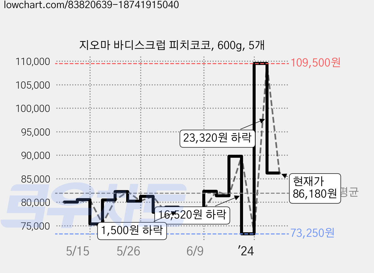 지오마 바디스크럽 피치코코, 600g, 5개 가격 변동 차트, 현재가 86,180원, 관측 최저가 73,250원