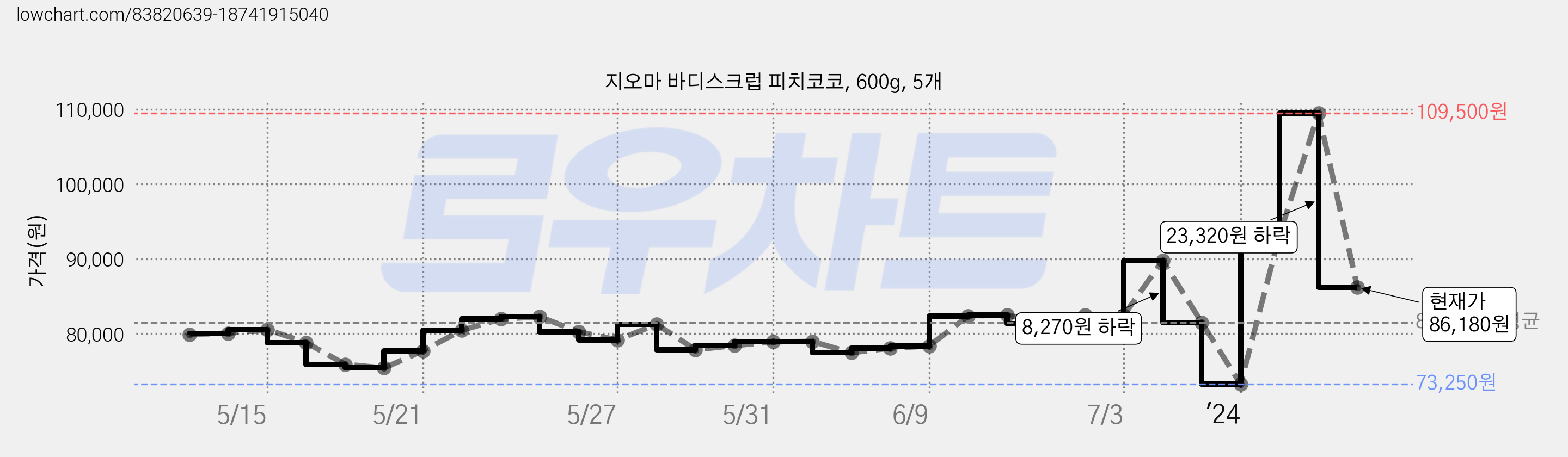 지오마 바디스크럽 피치코코, 600g, 5개 가격 변동 차트, 현재가 86,180원, 관측 최저가 73,250원