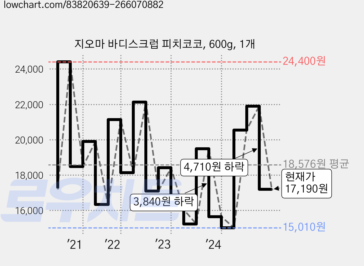 지오마 바디스크럽 피치코코, 600g, 1개 가격 변동 차트, 현재가 17,190원, 관측 최저가 14,960원