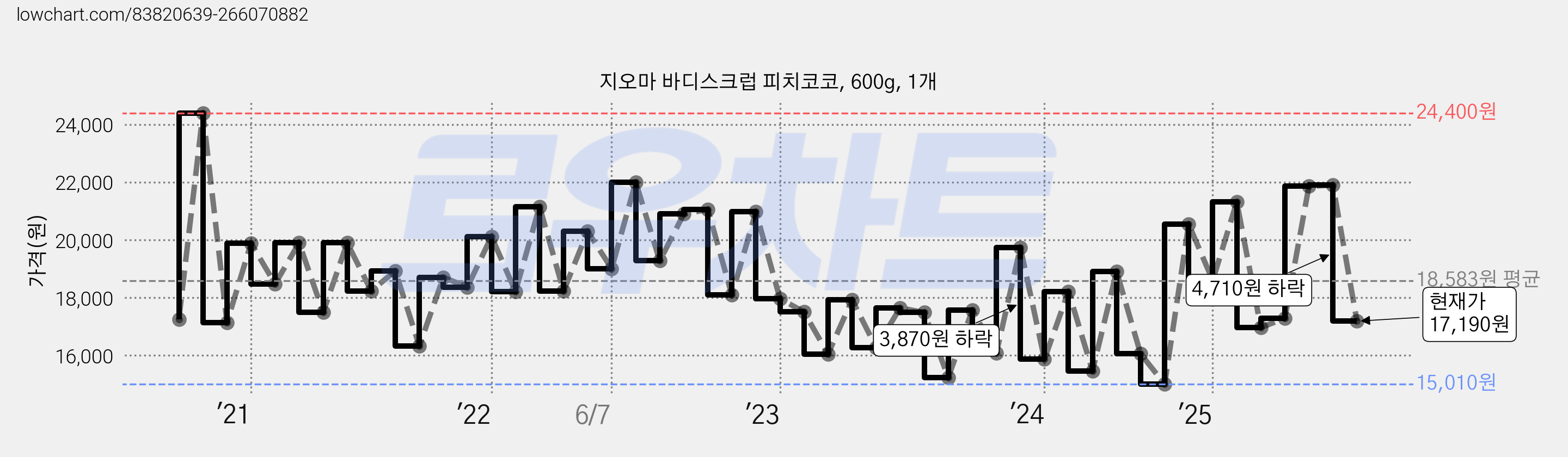 지오마 바디스크럽 피치코코, 600g, 1개 가격 변동 차트, 현재가 17,190원, 관측 최저가 14,960원