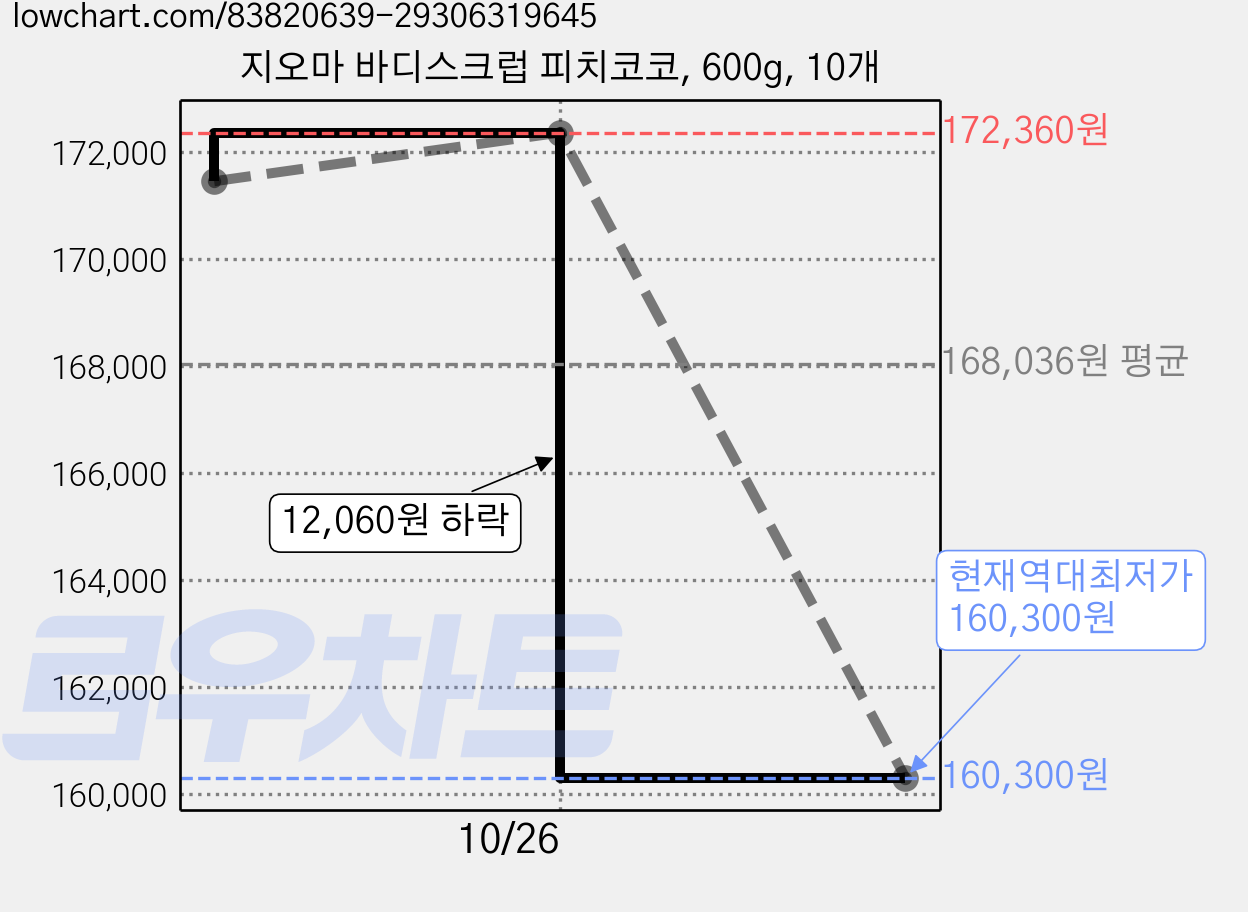 지오마 바디스크럽 피치코코, 600g, 10개 가격 변동 차트, 현재가 160,300원, 역대최저가
