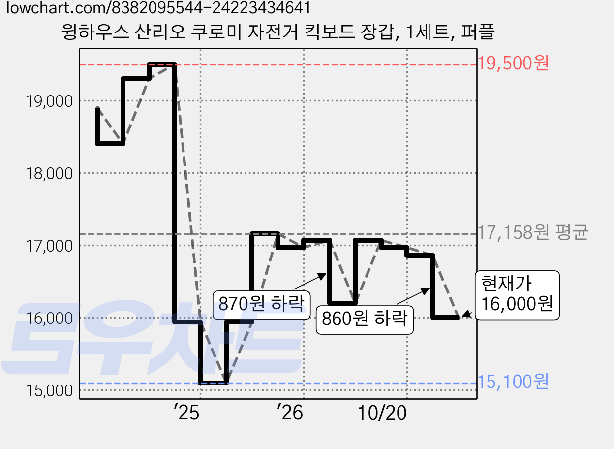 윙하우스 산리오 쿠로미 자전거 킥보드 장갑, 1세트, 퍼플 가격 변동 차트, 현재가 16,000원, 관측 최저가 15,100원