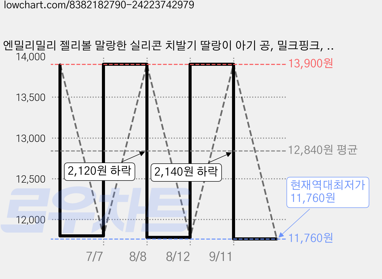 엔밀리밀리 젤리볼 말랑한 실리콘 치발기 딸랑이 아기 공, 밀크핑크, 1개 가격 변동 차트, 현재가 11,760원, 역대최저가