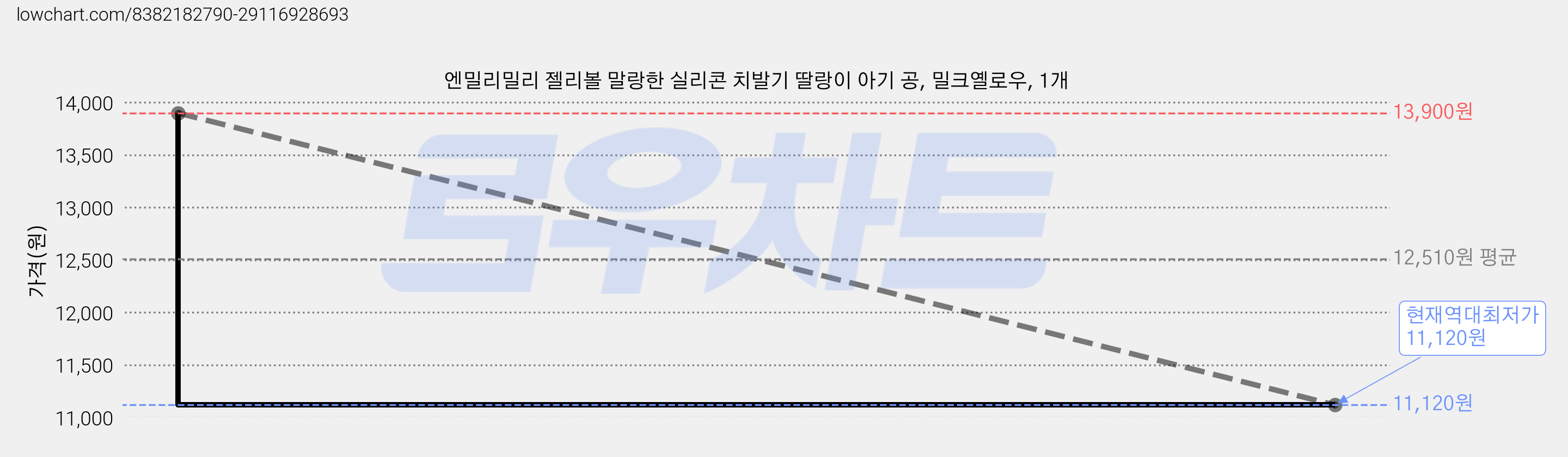엔밀리밀리 젤리볼 말랑한 실리콘 치발기 딸랑이 아기 공, 밀크옐로우, 1개 가격 변동 차트, 현재가 11,120원, 역대최저가