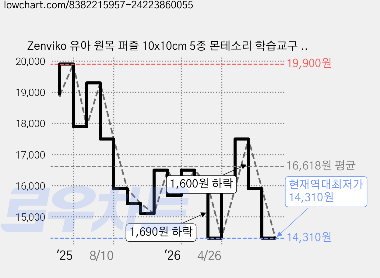 Zenviko 유아 원목 퍼즐 10x10cm 5종 몬테소리 학습교구 소근육 발달 장난감 KC인증, 1개, 5피스 가격 변동 차트, 현재가 14,310원, 역대최저가