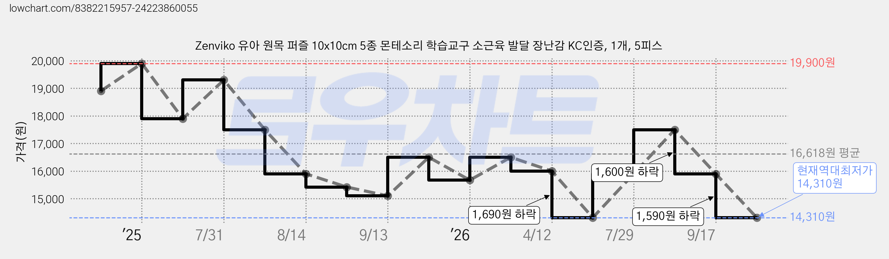 Zenviko 유아 원목 퍼즐 10x10cm 5종 몬테소리 학습교구 소근육 발달 장난감 KC인증, 1개, 5피스 가격 변동 차트, 현재가 14,310원, 역대최저가