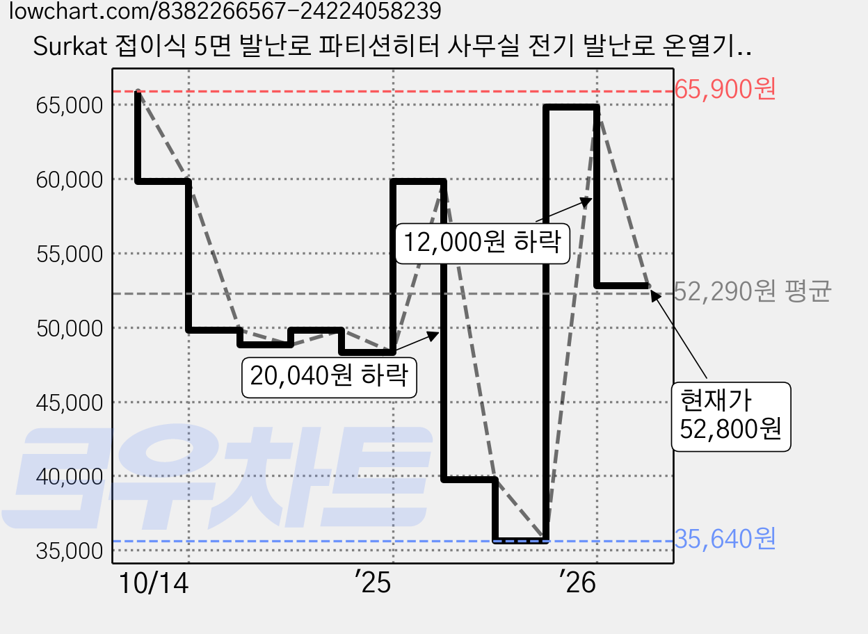 Surkat 접이식 5면 발난로 파티션히터 사무실 전기 발난로 온열기, 그레이, D1902 가격 변동 차트, 현재가 52,800원, 관측 최저가 35,640원