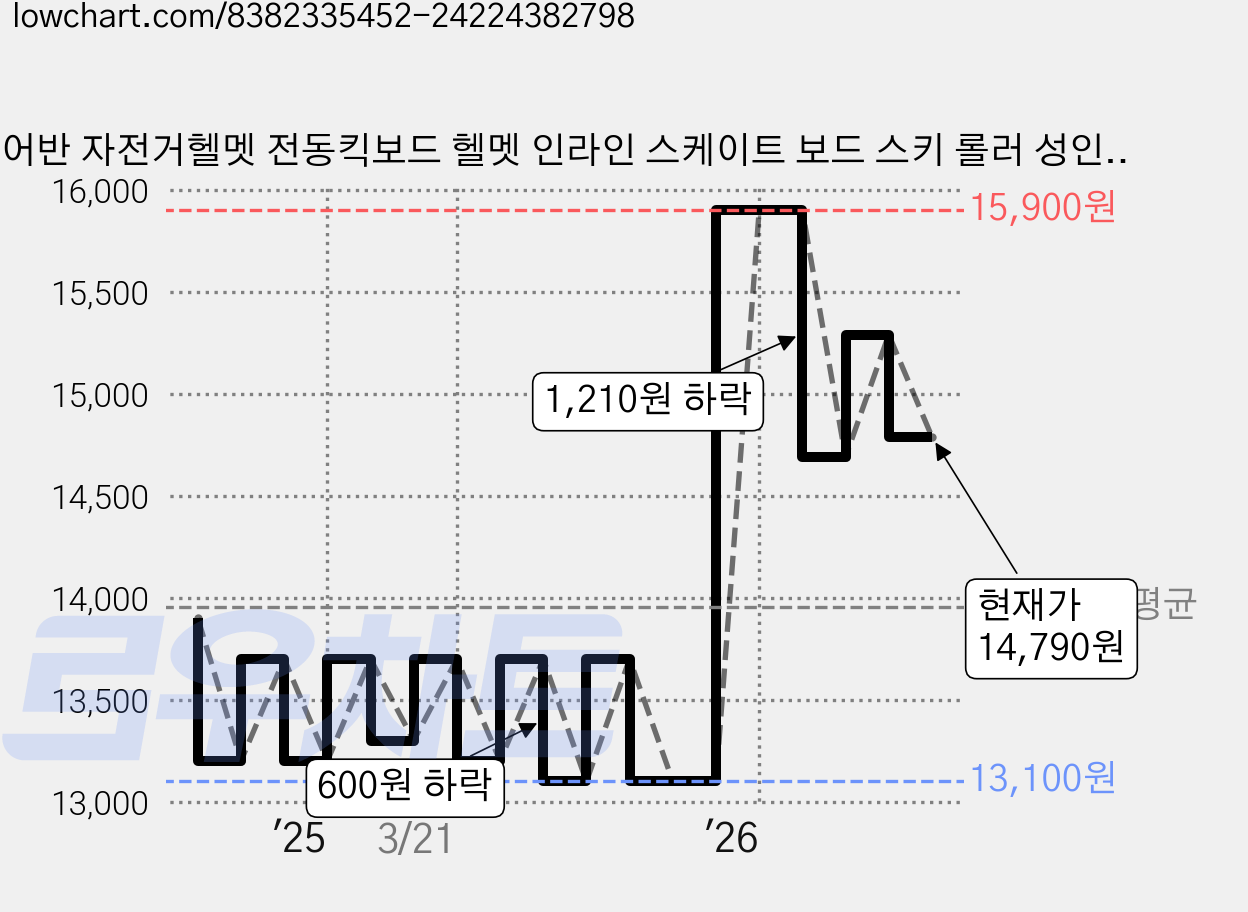 어반 자전거헬멧 전동킥보드 헬멧 인라인 스케이트 보드 스키 롤러 성인용 어린이용 JM706, S사이즈화이트, 1개 가격 변동 차트, 현재가 14,790원, 관측 최저가 13,100원