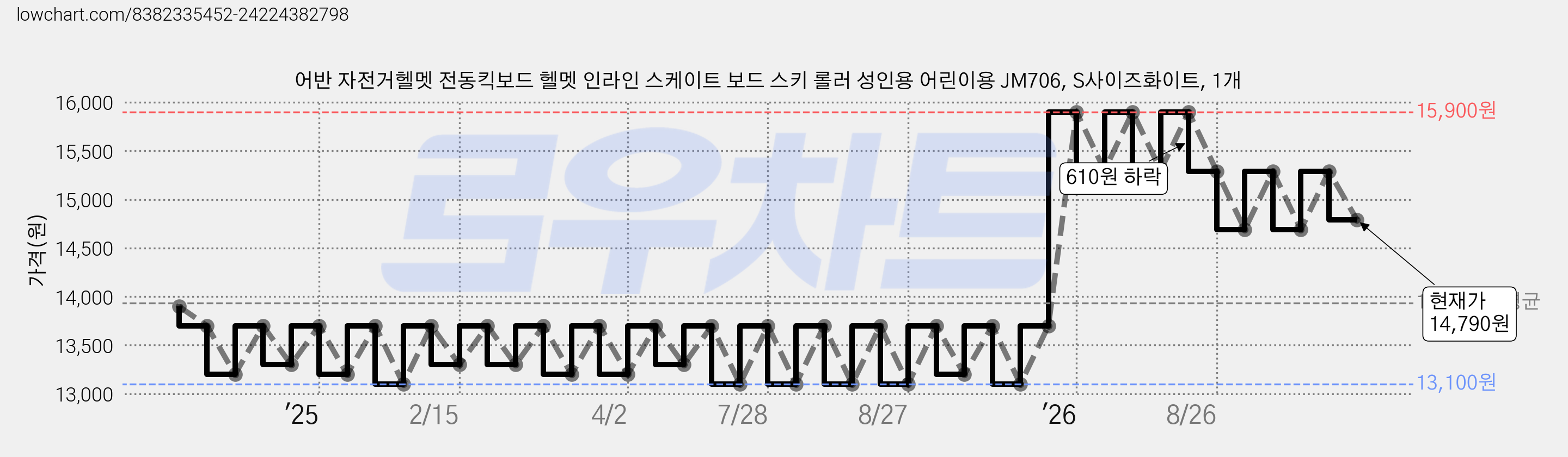 어반 자전거헬멧 전동킥보드 헬멧 인라인 스케이트 보드 스키 롤러 성인용 어린이용 JM706, S사이즈화이트, 1개 가격 변동 차트, 현재가 14,790원, 관측 최저가 13,100원
