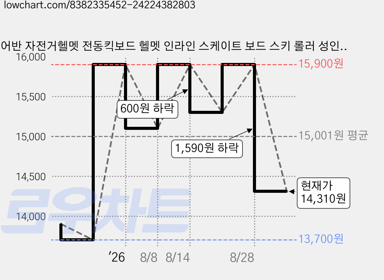 어반 자전거헬멧 전동킥보드 헬멧 인라인 스케이트 보드 스키 롤러 성인용 어린이용 JM706, L사이즈블루, 1개 가격 변동 차트, 현재가 14,310원, 관측 최저가 13,700원