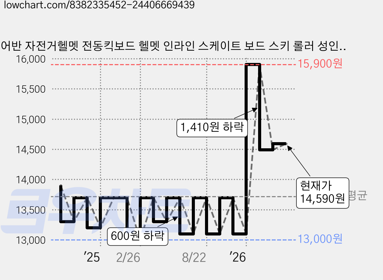 어반 자전거헬멧 전동킥보드 헬멧 인라인 스케이트 보드 스키 롤러 성인용 어린이용 JM706, S사이즈옐로우, 1개 가격 변동 차트, 현재가 14,590원, 관측 최저가 13,000원