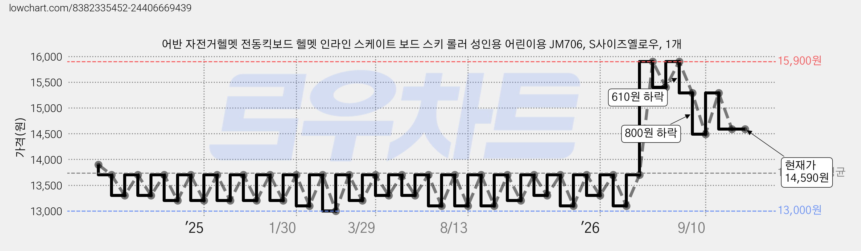 어반 자전거헬멧 전동킥보드 헬멧 인라인 스케이트 보드 스키 롤러 성인용 어린이용 JM706, S사이즈옐로우, 1개 가격 변동 차트, 현재가 14,590원, 관측 최저가 13,000원