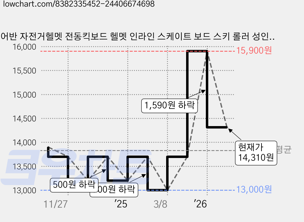 어반 자전거헬멧 전동킥보드 헬멧 인라인 스케이트 보드 스키 롤러 성인용 어린이용 JM706, L사이즈레드, 1개 가격 변동 차트, 현재가 14,310원, 관측 최저가 13,000원