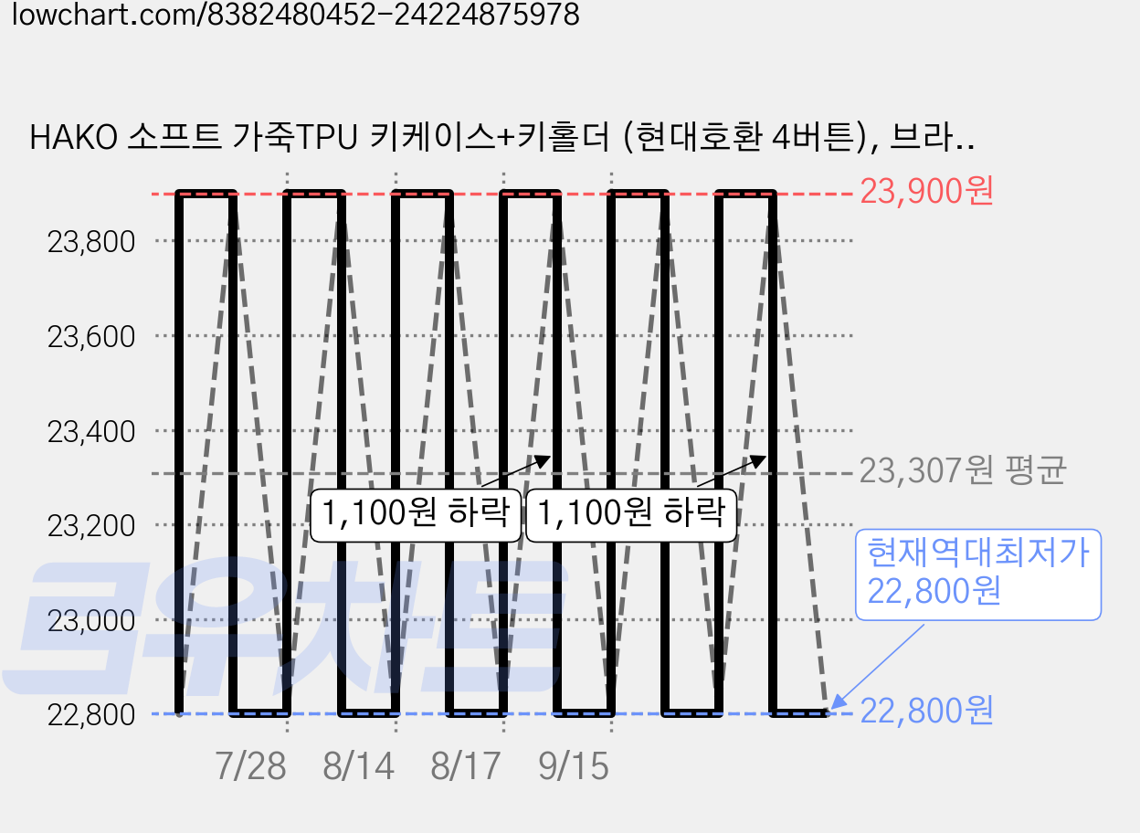 HAKO 소프트 가죽TPU 키케이스+키홀더 (현대호환 4버튼), 브라운, H-04 가격 변동 차트, 현재가 22,800원, 역대최저가