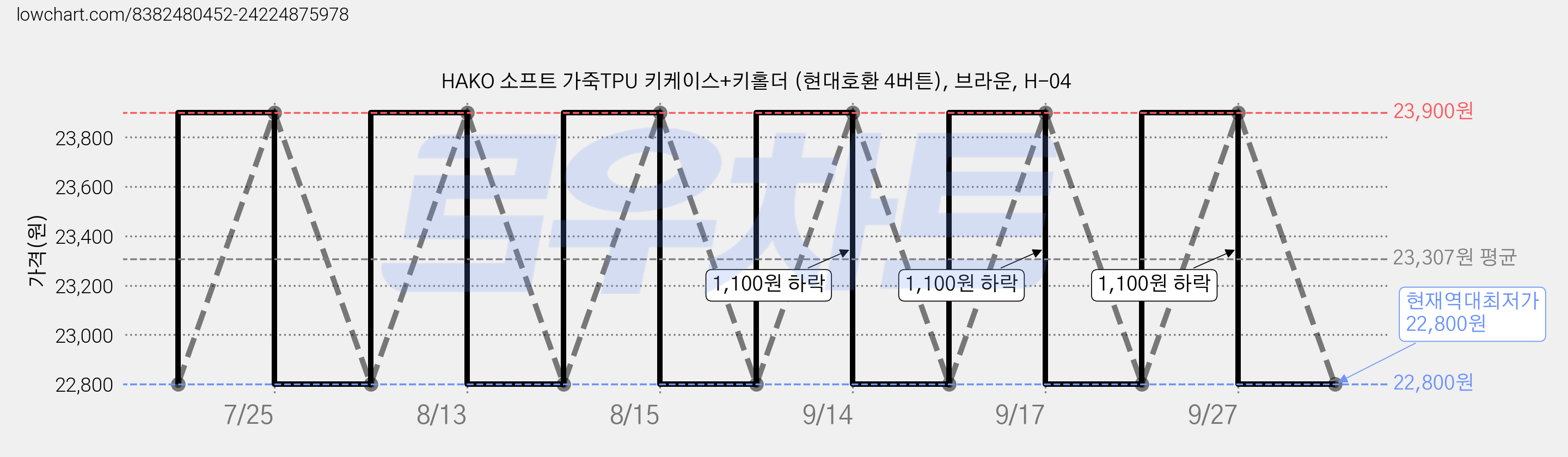 HAKO 소프트 가죽TPU 키케이스+키홀더 (현대호환 4버튼), 브라운, H-04 가격 변동 차트, 현재가 22,800원, 역대최저가