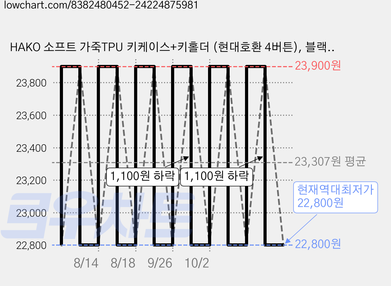 HAKO 소프트 가죽TPU 키케이스+키홀더 (현대호환 4버튼), 블랙, H-04 가격 변동 차트, 현재가 22,800원, 역대최저가